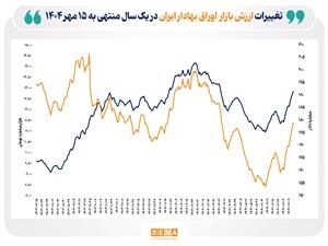 رشد 20 درصدي ارزش بازار اوراق بهادار در 4 بورس ايران/ ارزش بازار اوراق بهادار در پايان شهريور از مرز 11 هزار همت عبور کرد