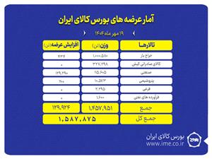يک ميليون و 588 هزار تن محصول امروز در بورس کالا روي تابلو ميرود