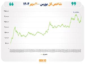 احياي بازار سرمايه به روايت شاخصها/ شاخص کل بورس تهران با رشد 26 درصدي، افت ناشي از جنگ را جبران کرد