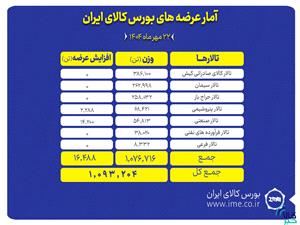 بورس کالا ميزبان عرضه 1.1 ميليون تن محصول
