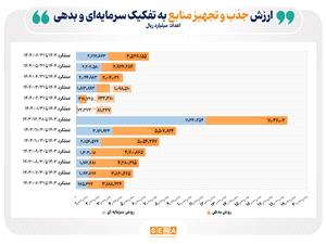 رشد 52 درصدي ارزش تجهيز و تأمين منابع مالي از مسير بازار سرمايه/ 630 همت منابع مالي در نيمه اول امسال از طريق بازار سرمايه تجهيز و تأمين شد