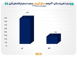 دلایل رشد فروش در صنعت استخراج کانههای فلزی/ مجموع فروش شرکتهای فعال گروه استخراج کانههای فلزی در شهریور امسال با 14 درصد رشد به 32 همت رسید