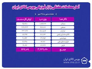 معامله 3 ميليون و 667 هزار تن محصول در بورس کالا