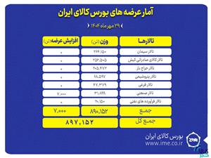 بورس کالا ميزبان عرضه 897 هزار تن محصول