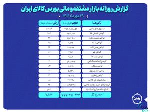 ارزش معاملات بازار مشتقه و مالی بورس کالا 7.1 همت شد