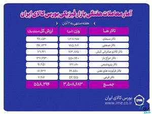 معامله 3 میلیون و 509 هزارتن محصول در بورس کالا