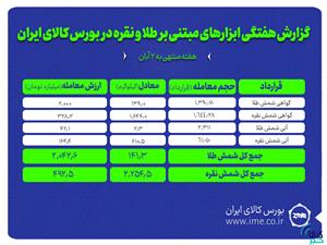 معامله 2.2 تن شمش نقره و 141 کيلوگرم شمش طلا در بورس کالا