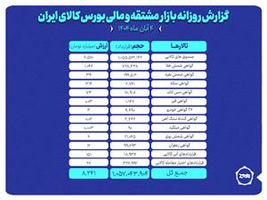 ارزش معاملات بازار مشتقه و مالي بورس کالا 8.2 همت شد