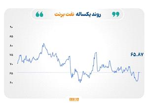 افت همزمان قیمت طلا، نفت و گاز در سایه خوشبینی تجاری و مازاد عرضه