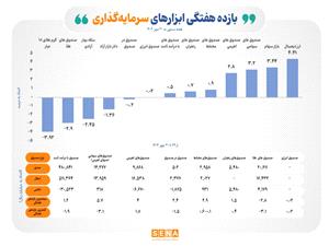 عملکرد مثبت 7 ابزار سرمايهگذاري بورس در هفته پاياني مهر