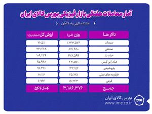 معامله 3 ميليون و 186 هزار تن محصول در بورس کالا