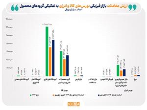 رشد 47 درصدی در بورسهای کالایی/ ارزش معاملات بازارهای فیزیکی بورسهای کالایی در 7 ماه امسال به 1،645 همت رسید