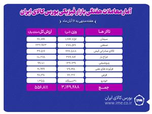 معامله 3 ميليون و 149 هزار تن محصول در بورس کالا