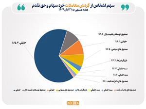 تعداد سهامداران فعال بورس در هفته گذشته از مرز 452 هزار کد فراتر رفت