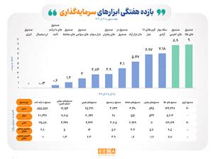 صندوقهاي طلا و اهرمي سوددهترين ابزارهاي سرمايهگذاري بورس در هفته دوم آذر