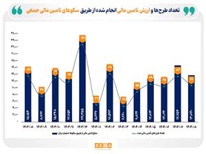 معرفی برترین سکوهای تامین مالی جمعی در 8 ماه امسال/ 9.5 همت برای 486 طرح، تامین مالی شد