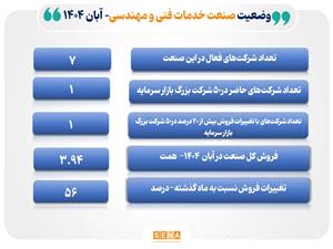دلايل رشد و فروش 3.94 همتي صنعت خدمات فني و مهندسي در آبان امسال