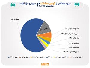 تعداد سهامداران فعال بورس در هفته گذشته از مرز 658 هزار کد فراتر رفت