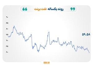افت قیمت نفت برنت به زیر 60 دلار و اصلاح نرخ فلزات گرانبها