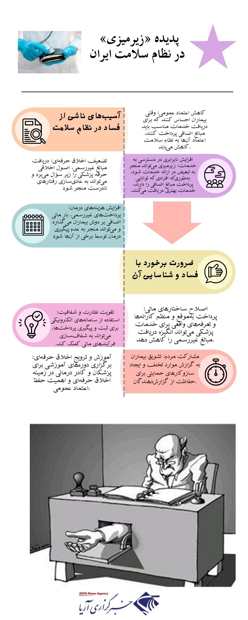 پدیده «زیرمیزی» در نظام سلامت ایران