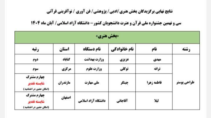 درخشش دانشجوي آموزشکده ملي مهارت دختران بابل در سي و نهمين جشنواره ملي قرآن و عترت دانشجويان کشور