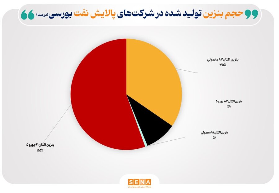 تازه‌ترین ارقام کرک اسپرد بنزین و درآمد پالایشگاه‌های فعال در بورس