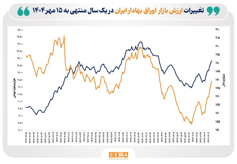 رشد 20 درصدي ارزش بازار اوراق بهادار در 4 بورس ايران/ ارزش بازار اوراق بهادار در پايان شهريور از مرز 11 هزار همت عبور کرد