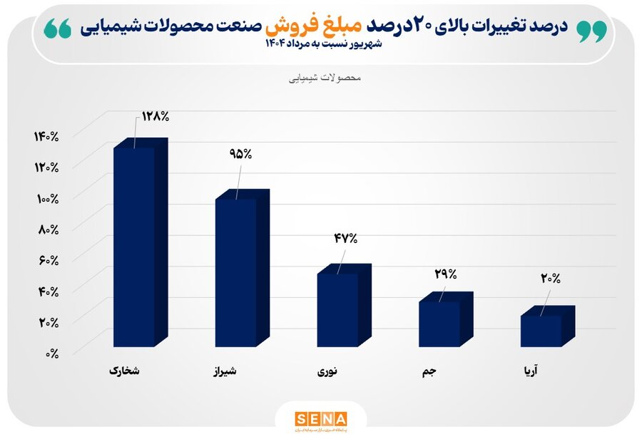 فروش 103 همتی صنعت محصولات شیمیایی در شهریور 1404/ تأثیر نرخ جهانی نفت و گاز بر تغییرات فروش صنعت محصولات شیمیایی چه بوده است؟