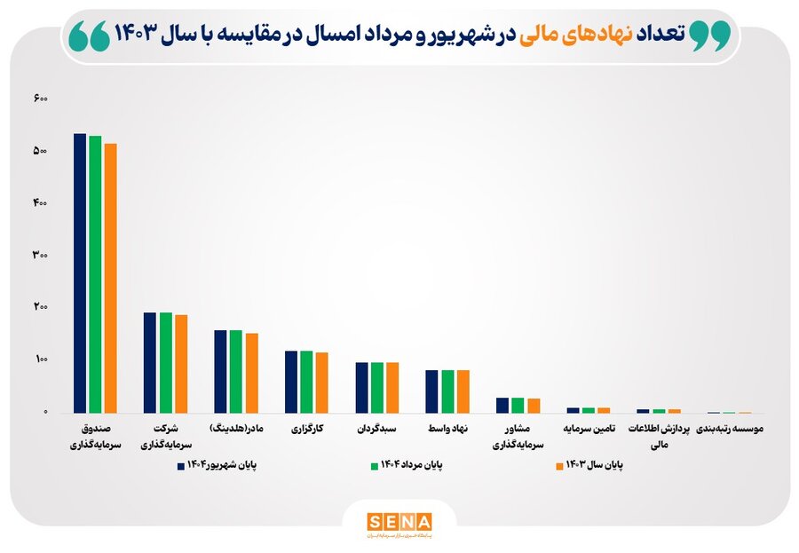 تعداد نهادهای مالی بازار سرمایه به 1249 نهاد رسید/ 537 صندوق و 355 هلدینگ در بازار سرمایه فعال هستند