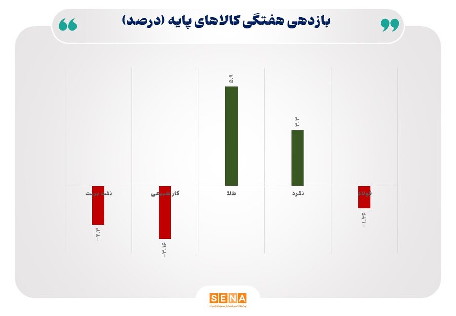 درخشش طلا در سایه افت قیمت نفت و فولاد