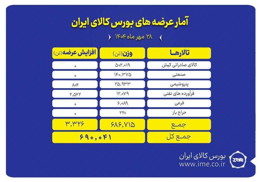 690 هزار تن انواع محصول امروز در بورس کالا روی میز فروش می‌رود