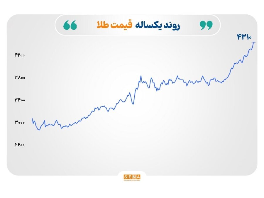 کاهش قیمت نفت برنت و ثبات نرخ طلا در آغاز هفته