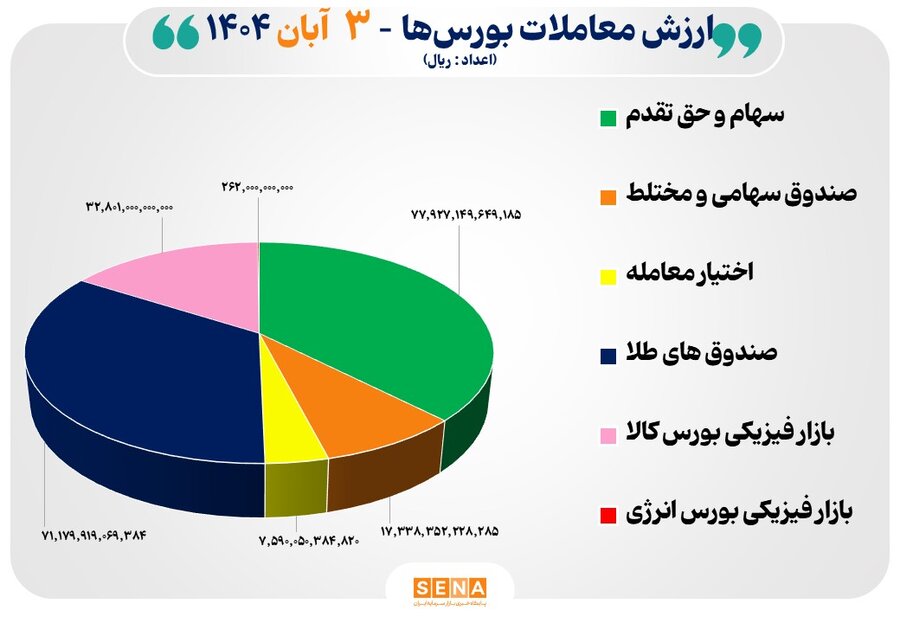 21 هزار ميليارد تومان مبادله اوراق بهادار و کالا در 4 بورس ايران
