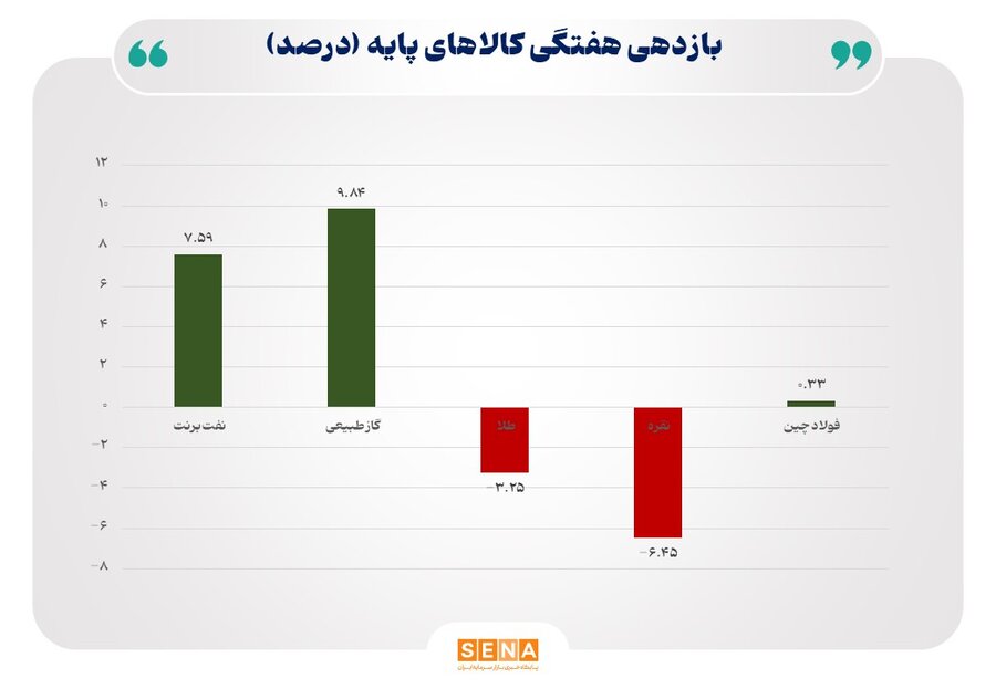 جهش نرخ‌ها در بازار انرژی، سقوط قیمت فلزات