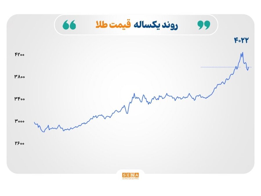 بازگشت طلا و نقره در آستانه سخنرانی رییس فدرال رزرو