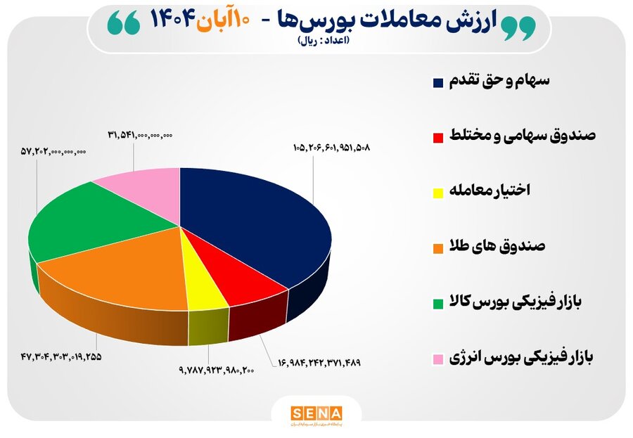 27 هزار ميليارد تومان مبادله اوراق بهادار و کالا در 4 بورس ايران