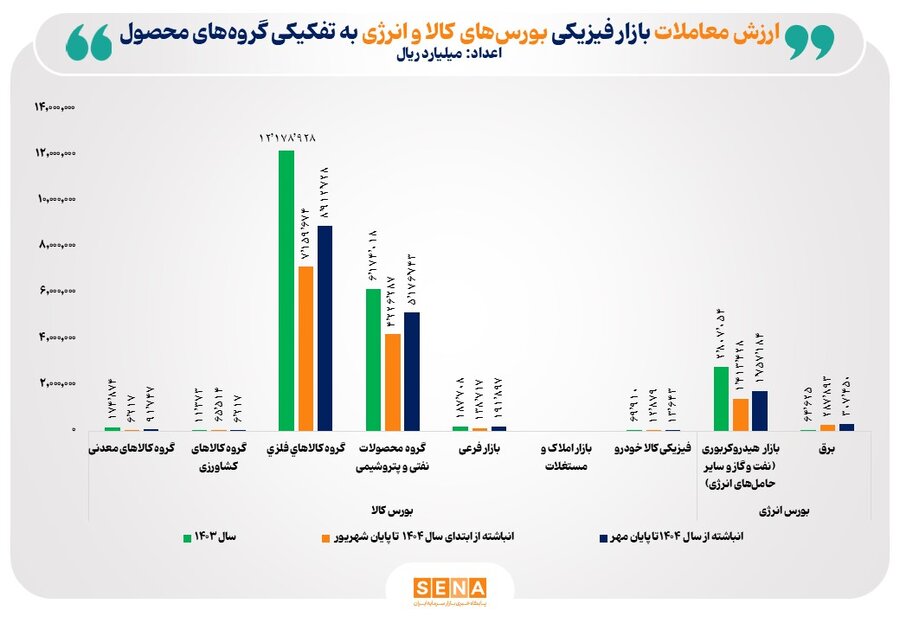 رشد 47 درصدی در بورس‌های کالایی/ ارزش معاملات بازارهای فیزیکی بورس‌های کالایی در 7 ماه امسال به 1،645 همت رسید