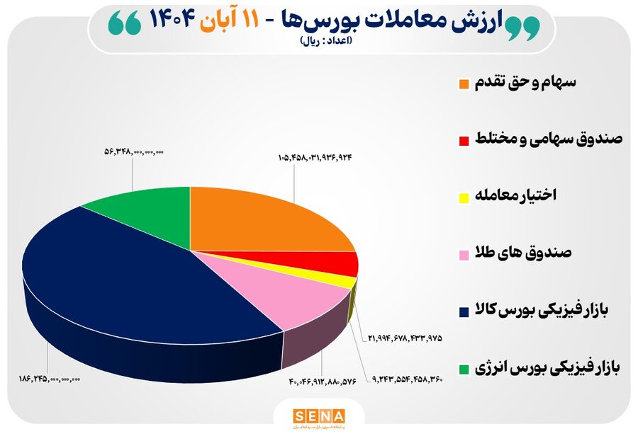 42 هزار ميليارد تومان مبادله اوراق بهادار و کالا در 4 بورس ايران
