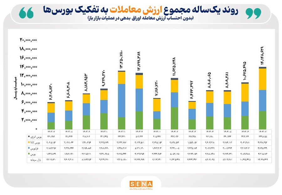 رشد 128 درصدي ارزش مبادلات بازار سرمايه در 7 ماه امسال/ مجموع ارزش مبادلات بورس­‌ها به 1،414 همت رسيد