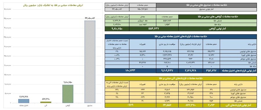 ارزش معاملات صندوق های طلا به 4.4 همت رسید