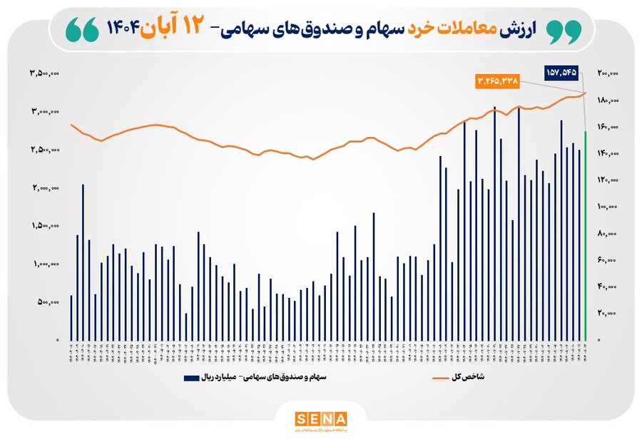 ارزش معاملات خرد سهام در پايان مبادلات امروز از مرز 15.5 همت عبور کرد
