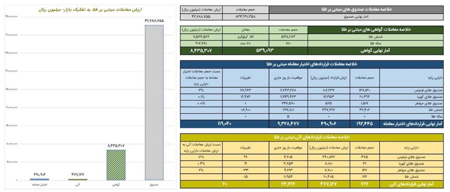 ارزش معاملات صندوق‌هاي طلا 4.2 همت شد