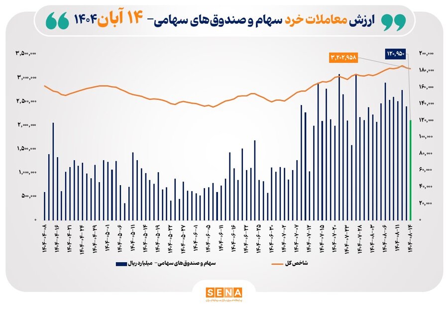 ارزش معاملات خرد سهام در پايان مبادلات امروز از مرز 12 همت عبور کرد
