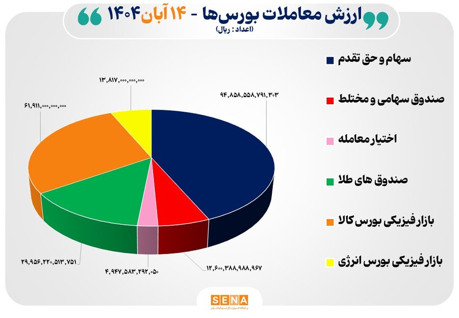 22 هزار ميليارد تومان مبادله اوراق بهادار و کالا در 4 بورس ايران