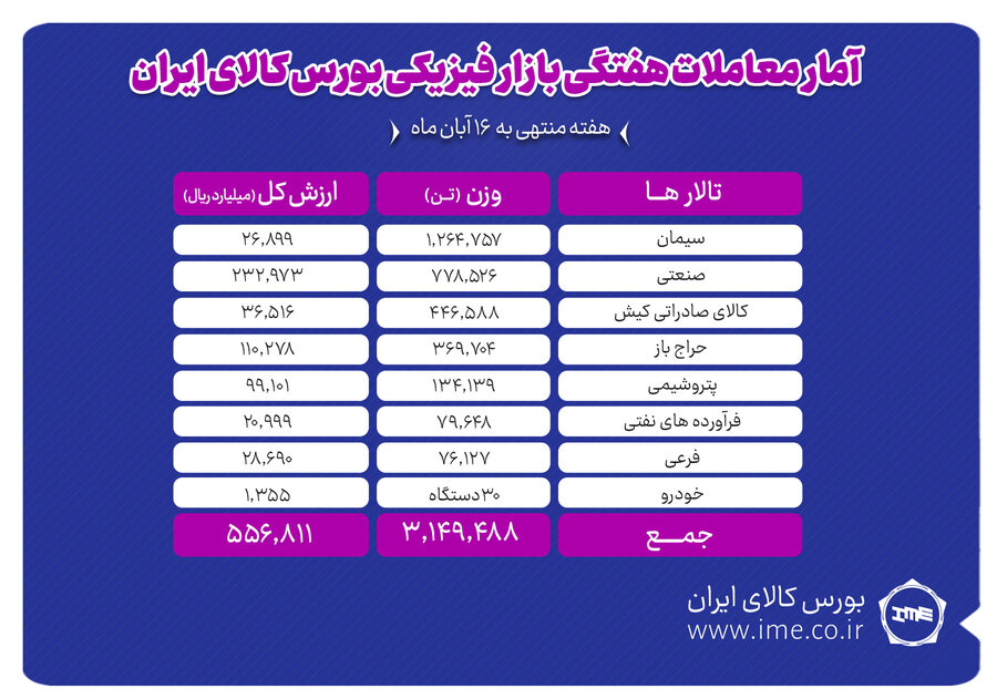 معامله 3 میلیون و 149 هزار تن محصول در بورس کالا