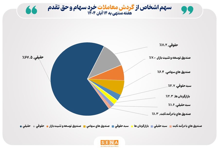 تعداد سهام‌داران فعال بورس در هفته گذشته از مرز 365 هزار کد فراتر رفت