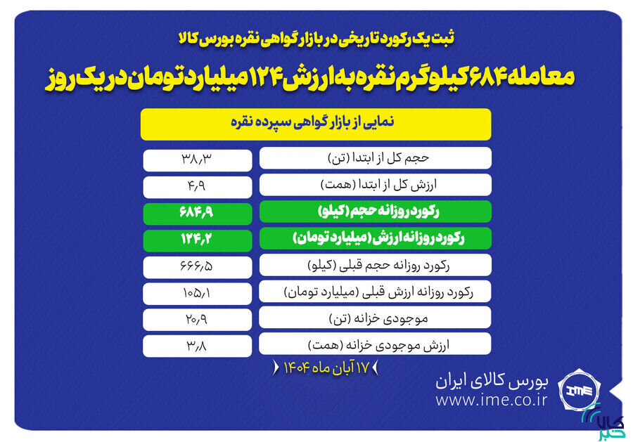 معامله 684 کيلوگرم نقره به ارزش 124 ميليارد تومان در يک روز/ موجودي خزانه‌ نقره از مرز 20 تن عبور کرد