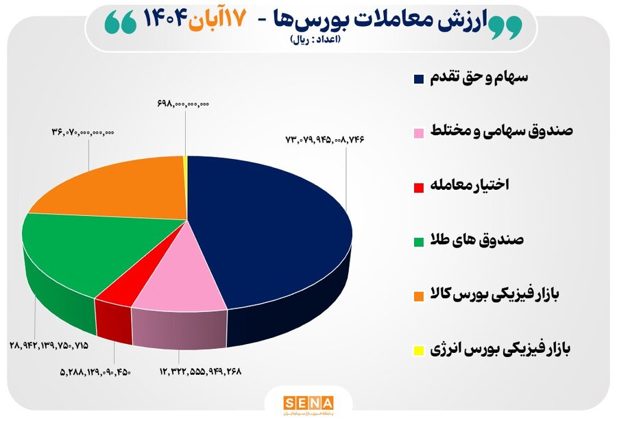 16 هزار ميليارد تومان مبادله اوراق بهادار و کالا در 4 بورس ايران