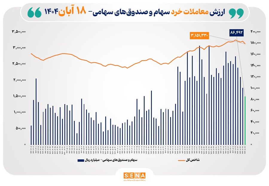 ارزش معاملات خرد سهام در پایان مبادلات امروز از مرز 8.5 همت عبور کرد
