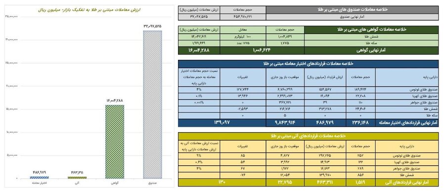 ارزش معاملات صندوق‌هاي طلا 3.2 همت شد